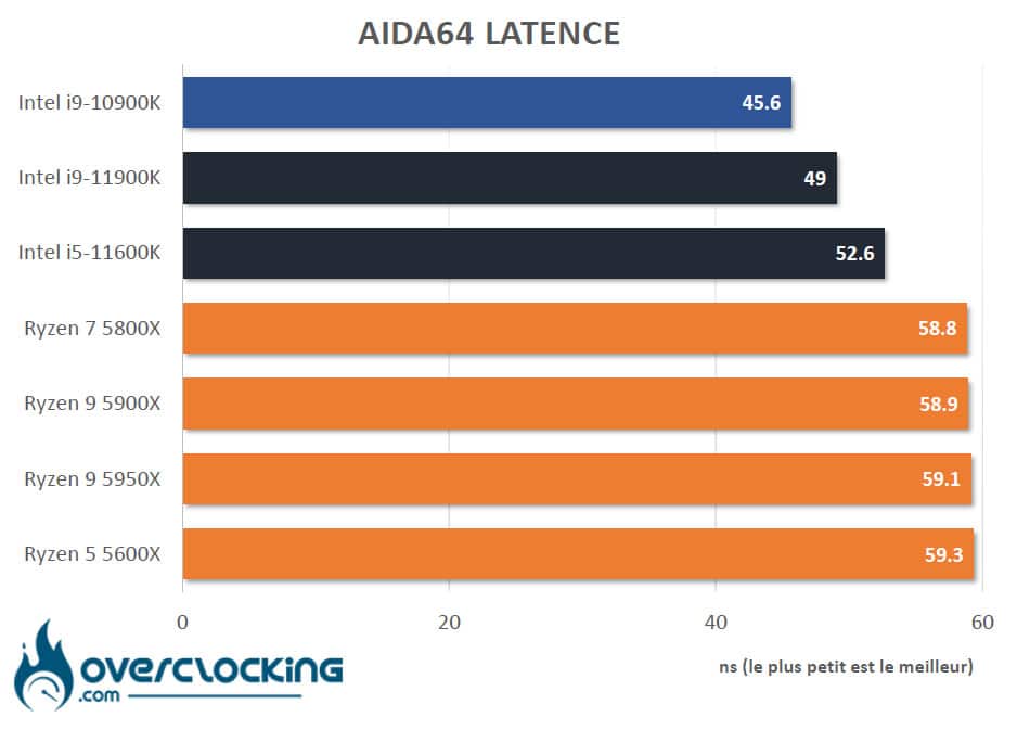 Tableau comparatif Rocket Lake AIDA64