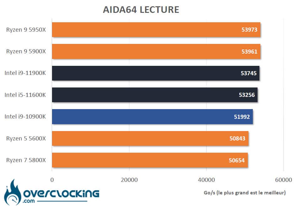 Tableau comparatif Rocket Lake AIDA64