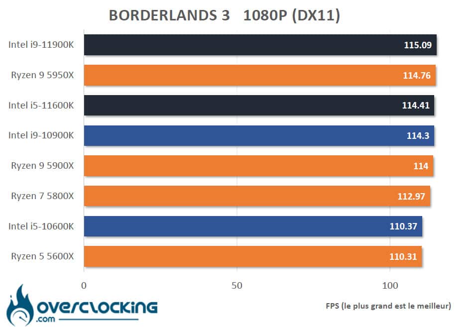 Tableau comparatif Rocket Lake Borderlands 3