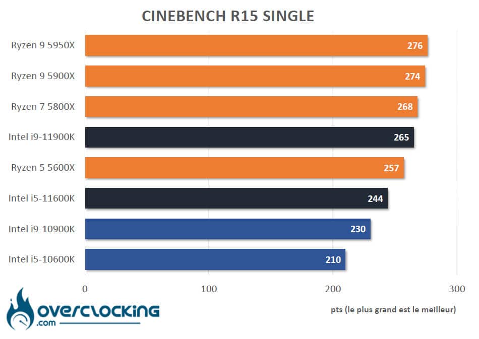 Tableau comparatif Rocket Lake Cinebench R15