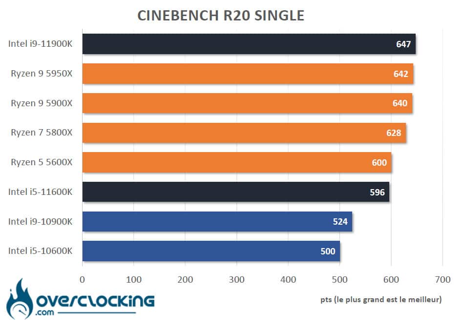 Tableau comparatif Rocket Lake Cinebench R20