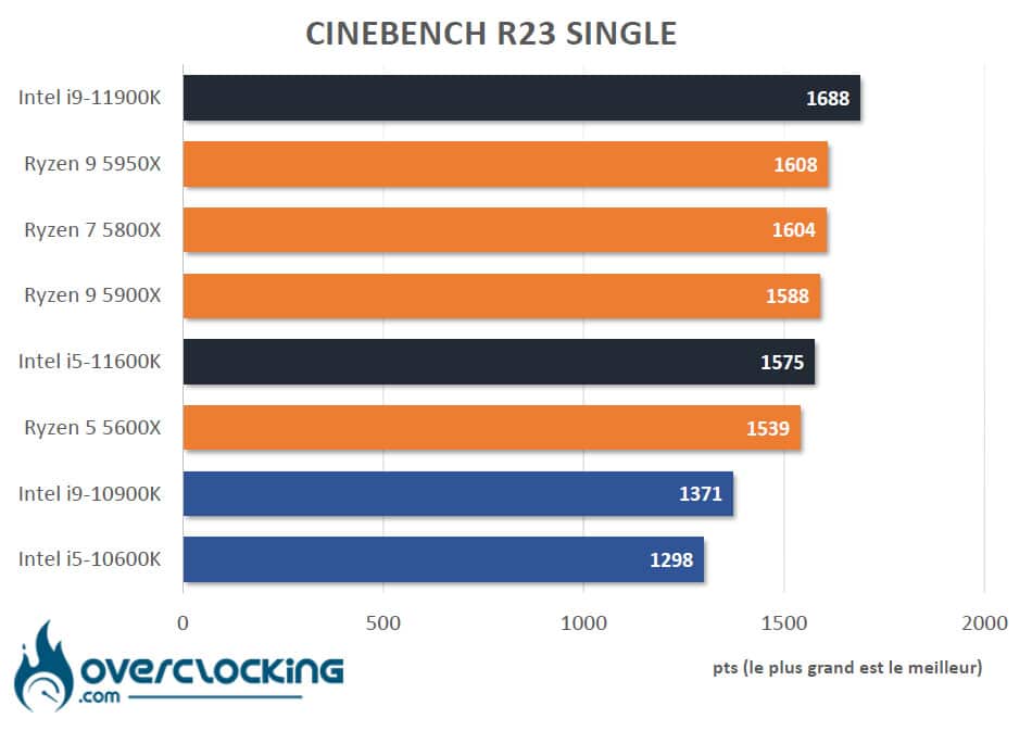 Tableau comparatif Rocket Lake Cinebench R23