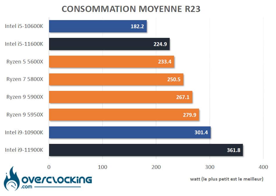 Tableau comparatif Rocket Lake consommation moyenne