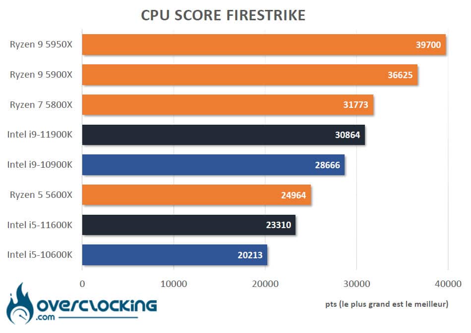 Tableau comparatif Rocket Lake Firestrike