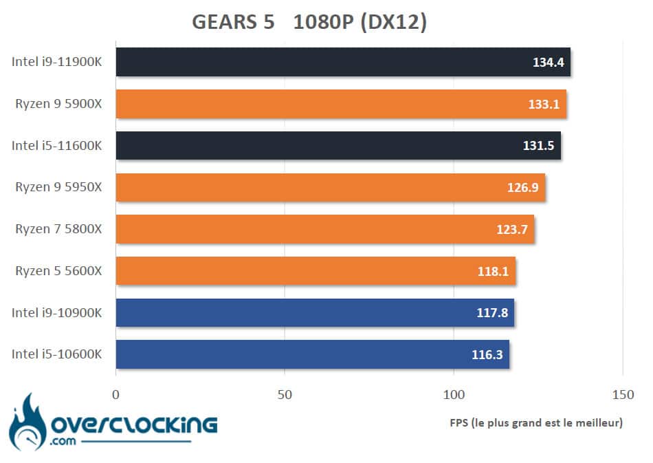 Tableau comparatif Rocket Lake Gears 5