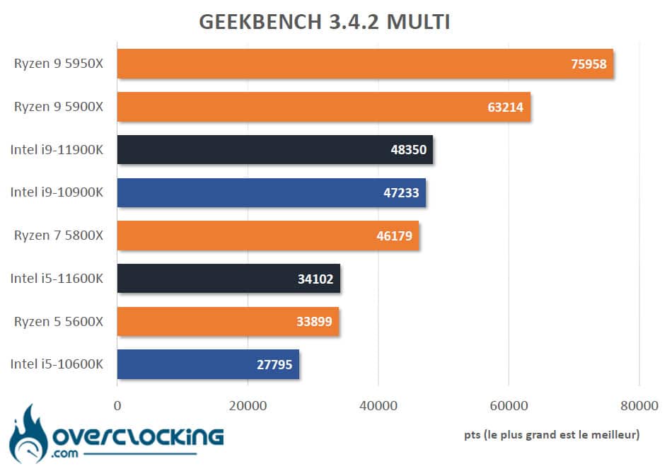 Tableau comparatif Rocket Lake Geekbench 3