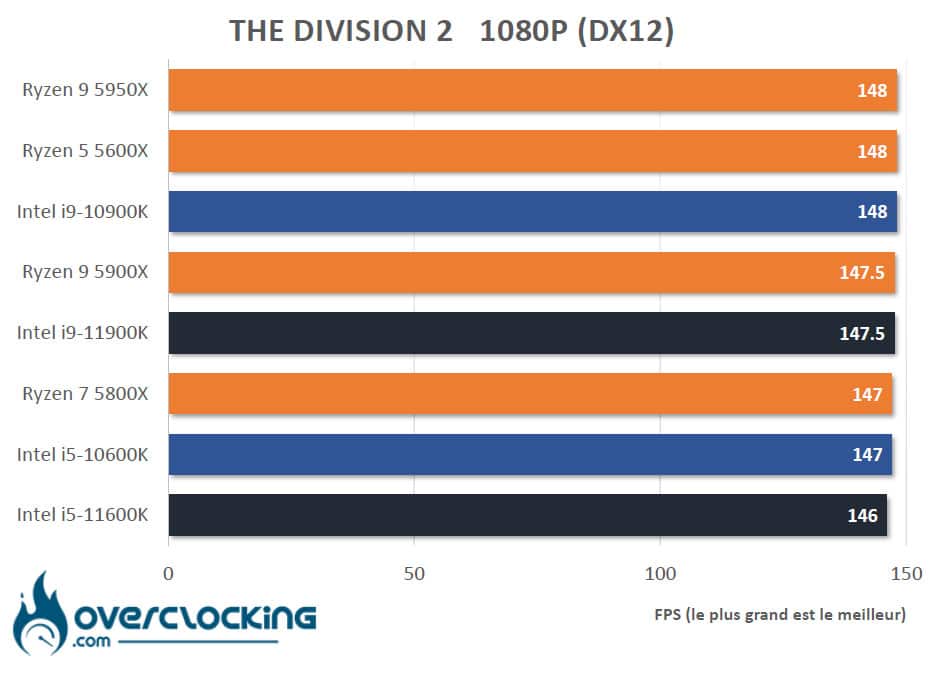 Tableau comparatif Rocket Lake The Division 2