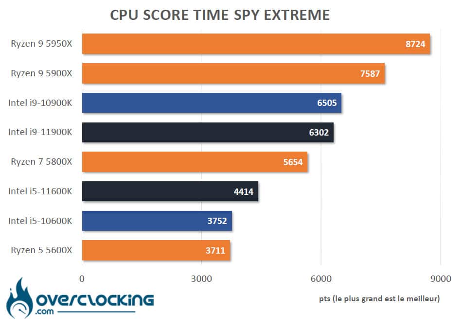Tableau comparatif Rocket Lake Time Spy Extreme