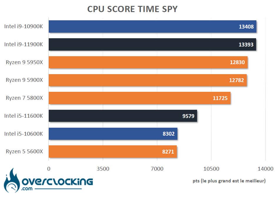 Tableau comparatif Rocket Lake Time Spy
