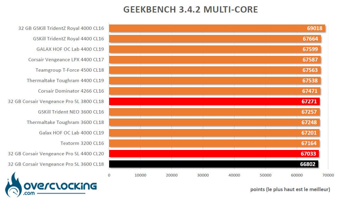 Corsair Vengeance RGB Pro SL sous Geekbench 3