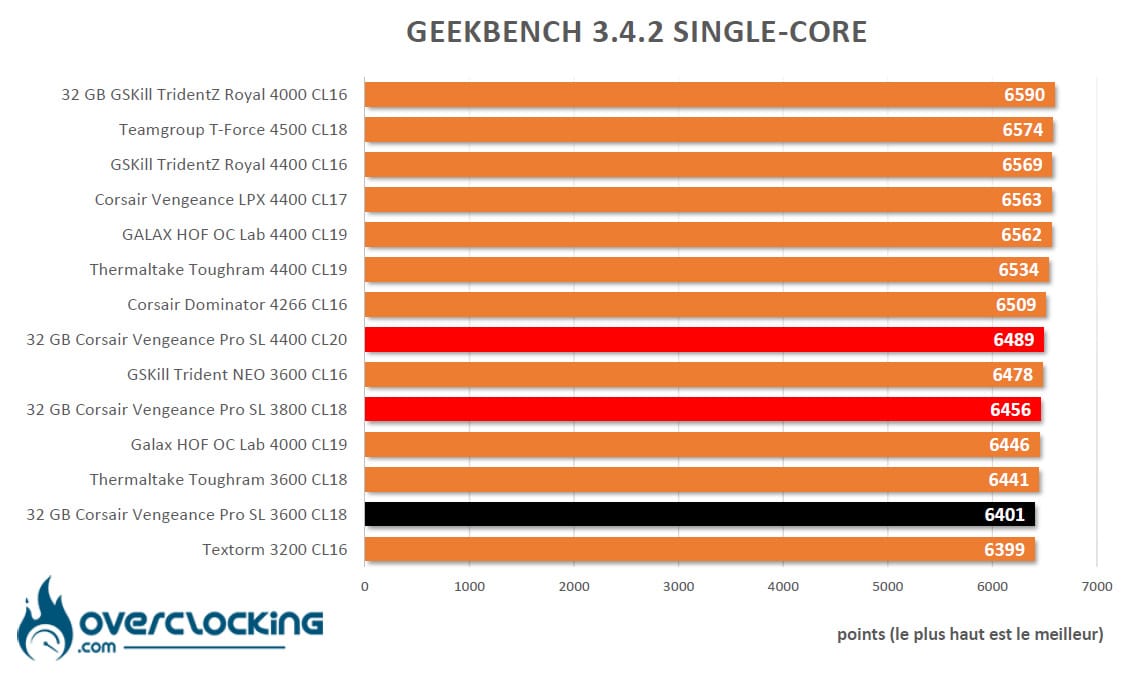 Corsair Vengeance RGB Pro SL sous Geekbench 3