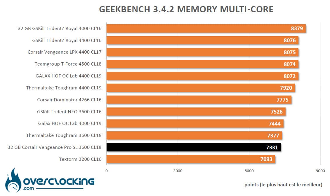 Corsair Vengeance RGB Pro SL sous Geekbench 3