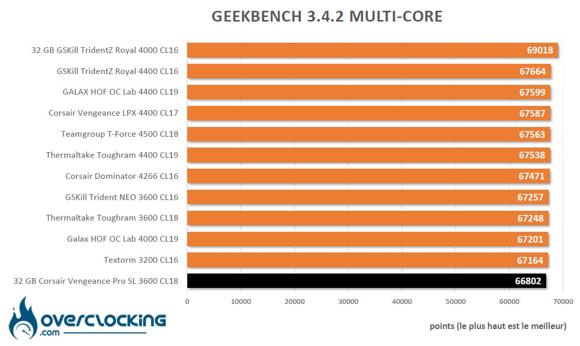 Corsair Vengeance RGB Pro SL sous Geekbench 3