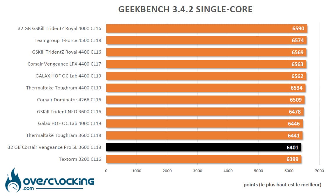 Corsair Vengeance RGB Pro SL sous Geekbench 3
