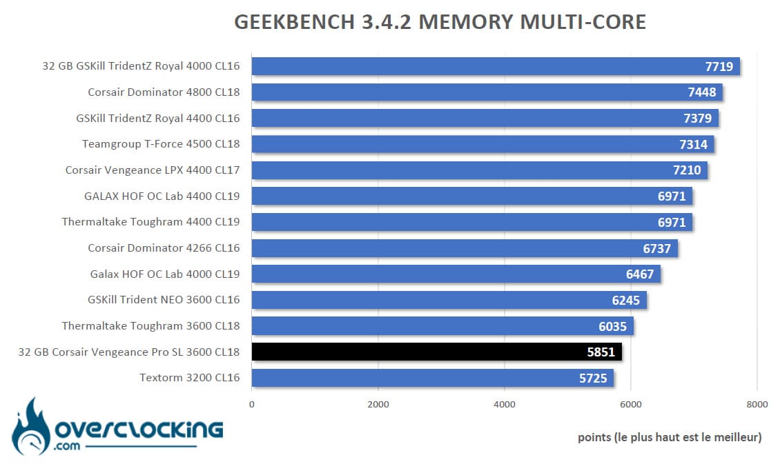 Corsair Vengeance RGB Pro SL sous Geekbench 3