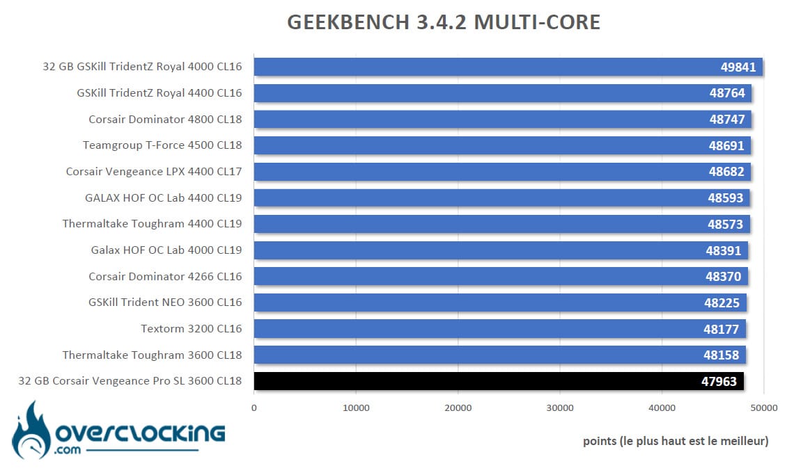 Corsair Vengeance RGB Pro SL sous Geekbench 3