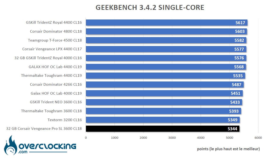 Corsair Vengeance RGB Pro SL sous Geekbench 3