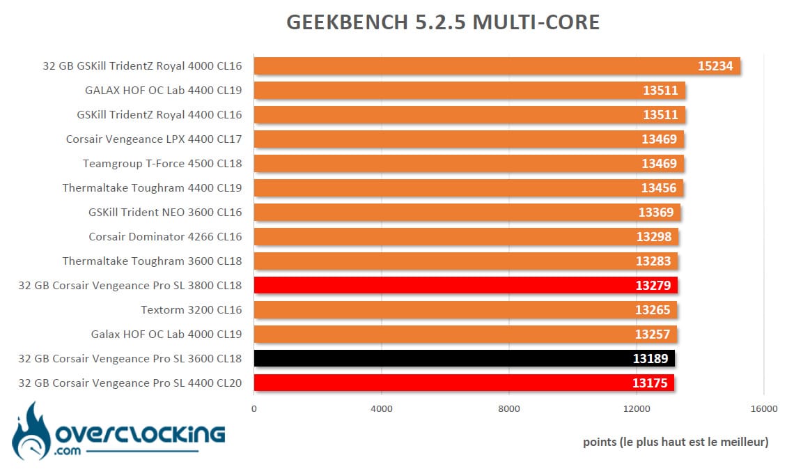 Corsair Vengeance RGB Pro SL sous Geekbench 5