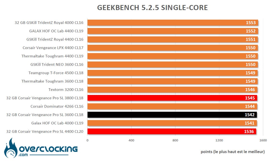 Corsair Vengeance RGB Pro SL sous Geekbench 5