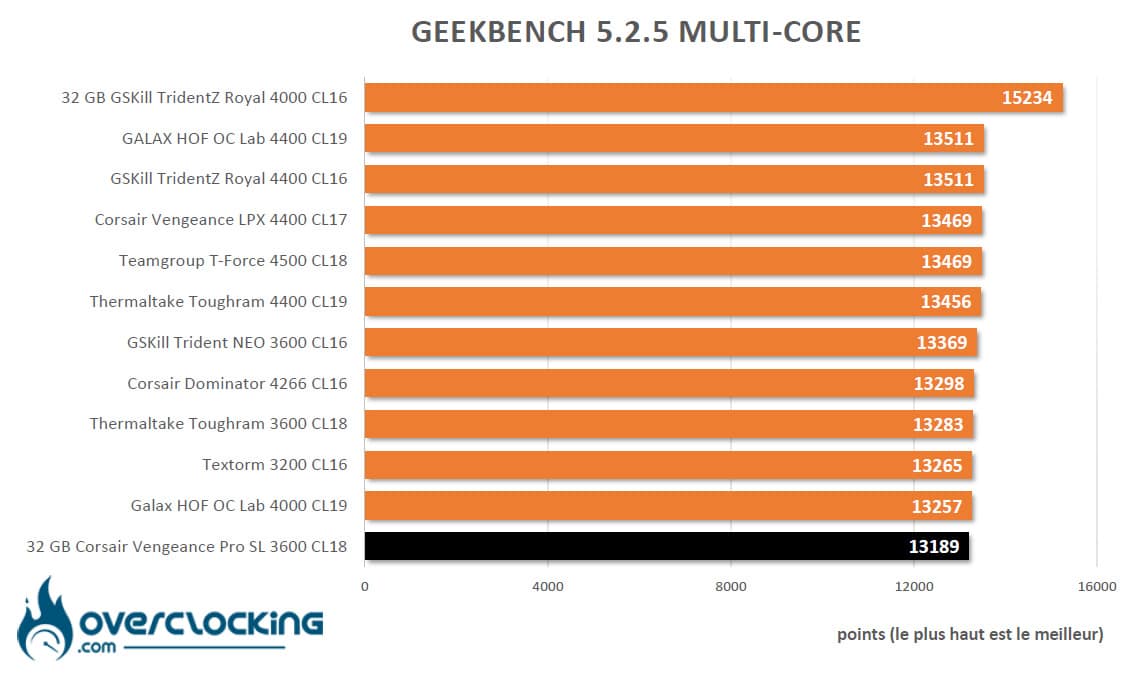 Corsair Vengeance RGB Pro SL sous Geekbench 5