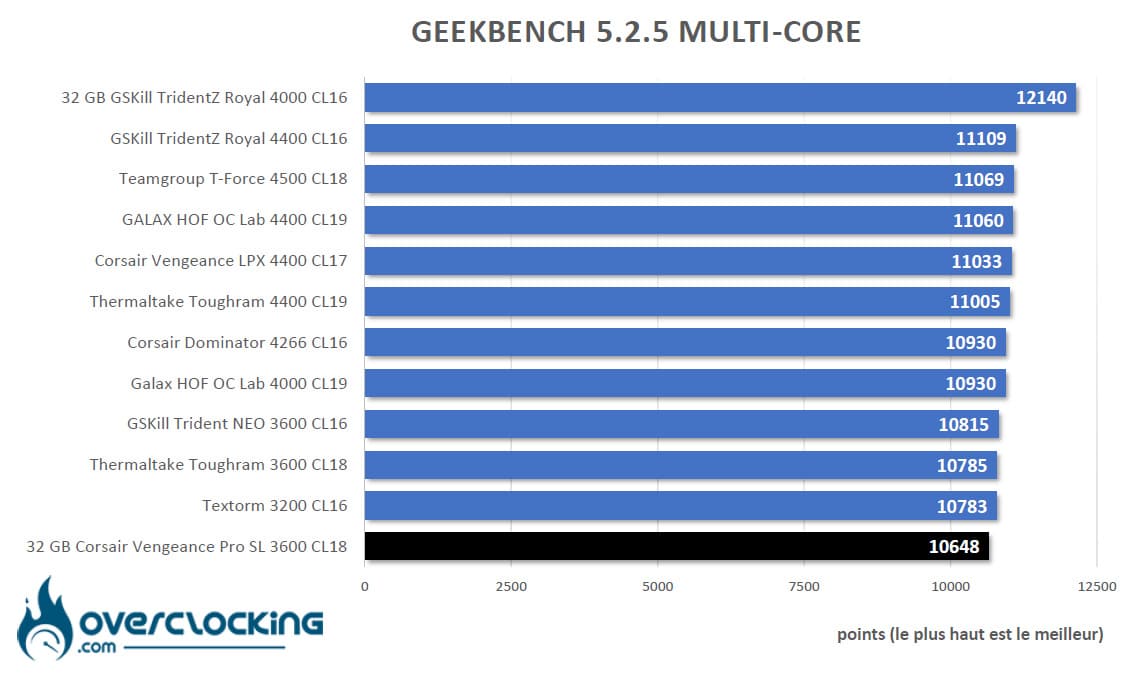 Corsair Vengeance RGB Pro SL sous Geekbench 5