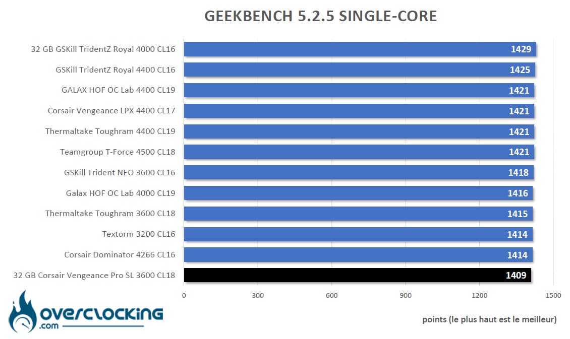 Corsair Vengeance RGB Pro SL sous Geekbench 5