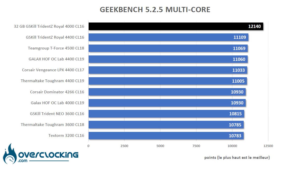 Benchmark Geekbench 5.2.5