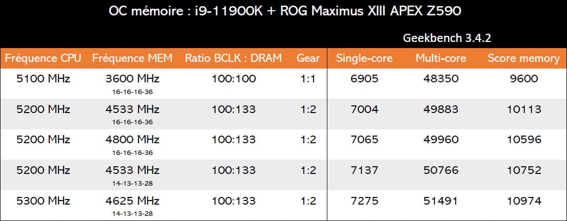 Overclocking mémoire Z590