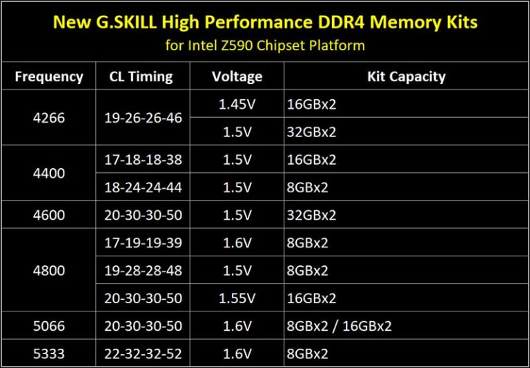 GSKill kit memoire Rocket Lake Z590