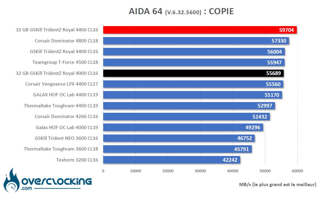 Benchmark memoire AIDA64