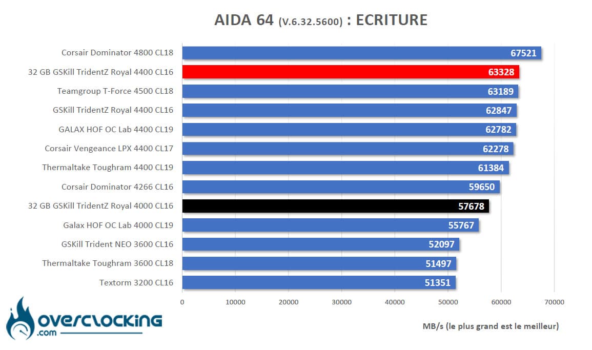 Benchmark memoire AIDA64