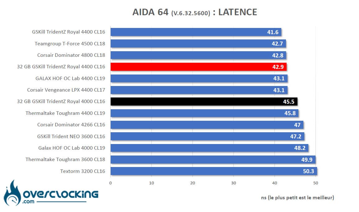 Benchmark memoire AIDA64