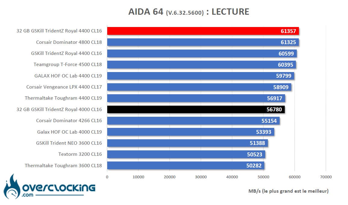 Benchmark memoire AIDA64