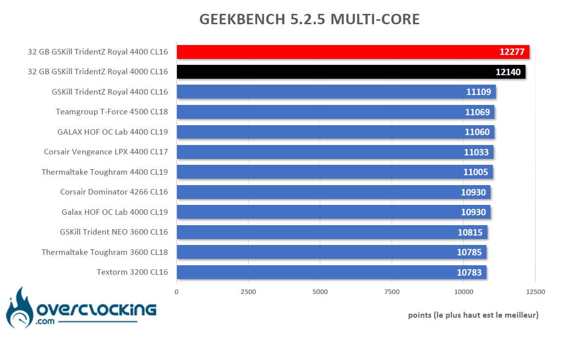 Benchmark Geekbench 5.2.5