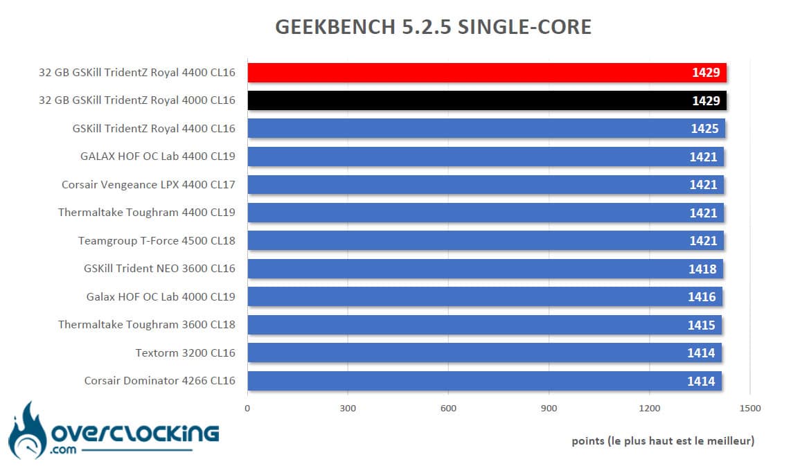 Benchmark Geekbench 5.2.5