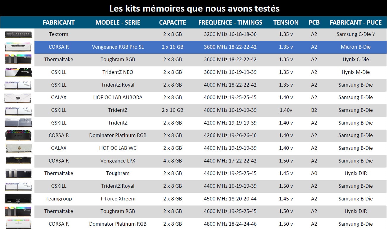 Tableau synthese DDR4 testées