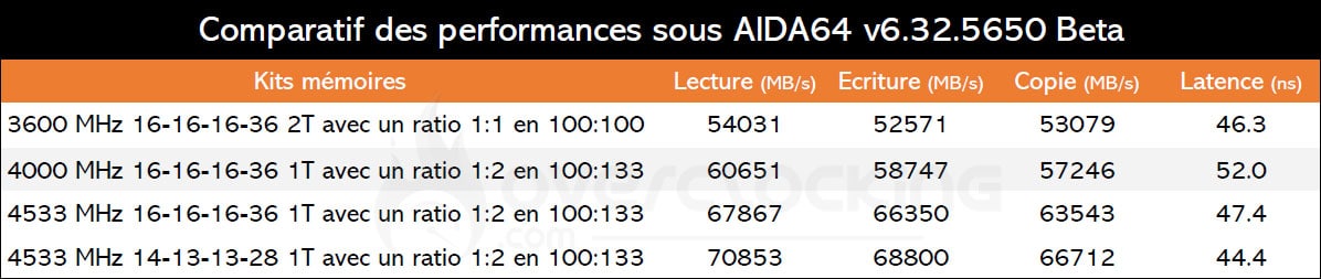 Tableau des relevés entre Gear 1 et Gear 2