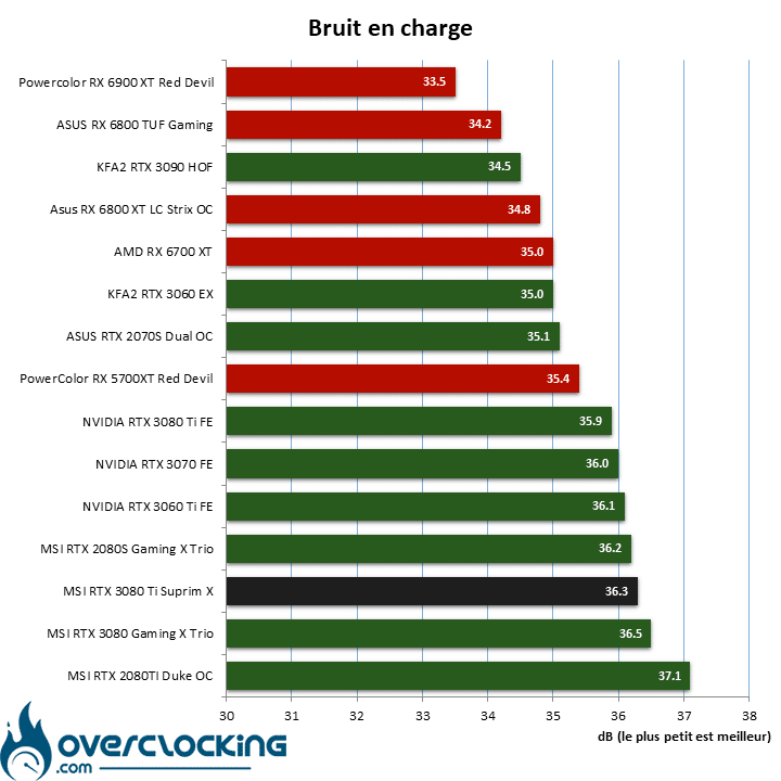 Bruit MSI RTX 3080 Ti Suprim X