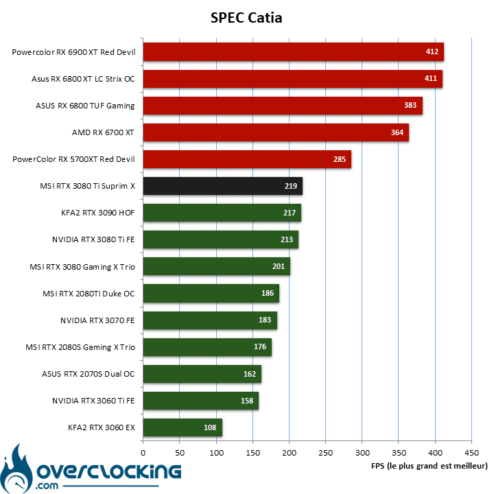 Catia MSI RTX 3080 Ti Suprim X