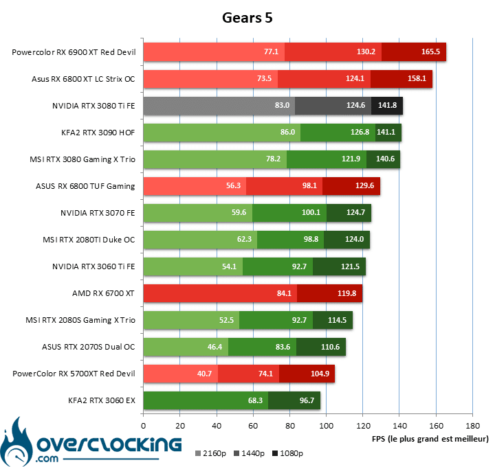 Gear 5 RTX 3080 Ti FE