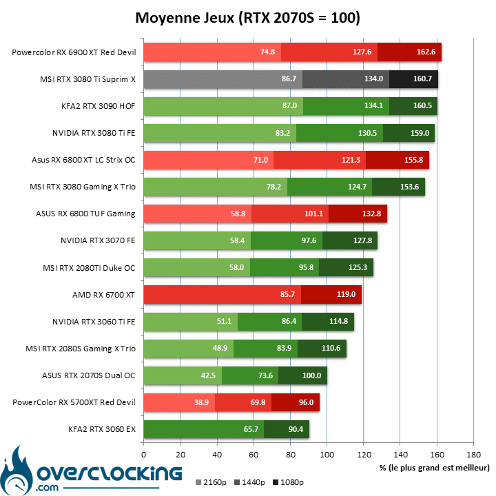 Moyenne des jeux MSI RTX 3080 Ti Suprim X