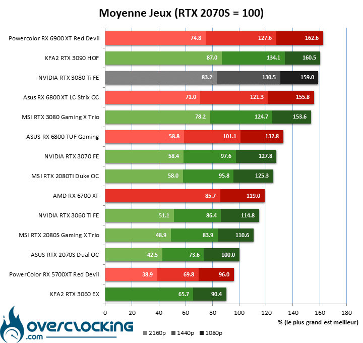 Moyenne des jeux RTX 3080 Ti FE