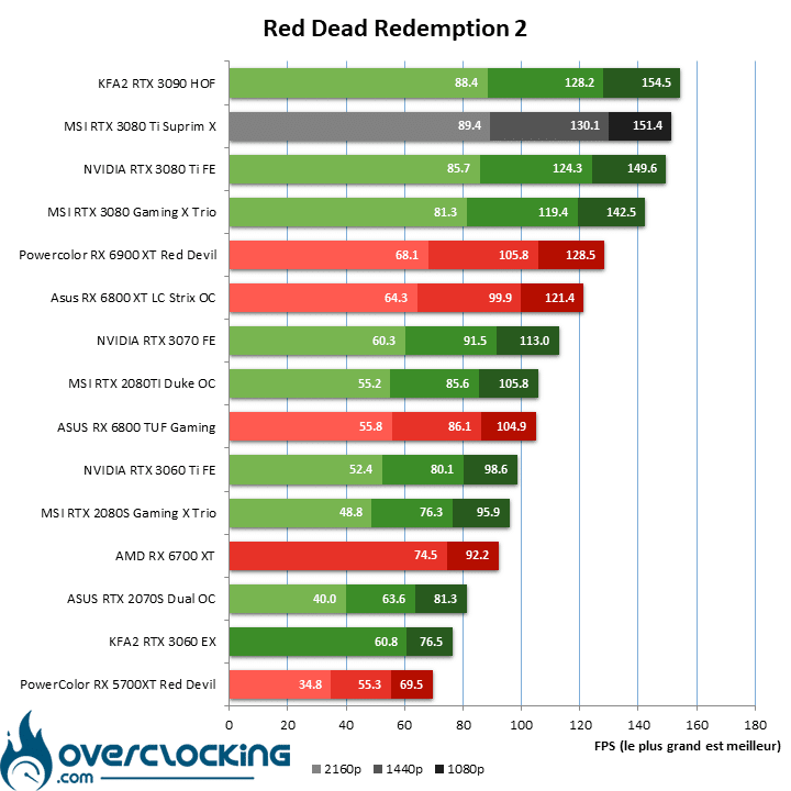 RDR2 MSI RTX 3080 Ti Suprim X