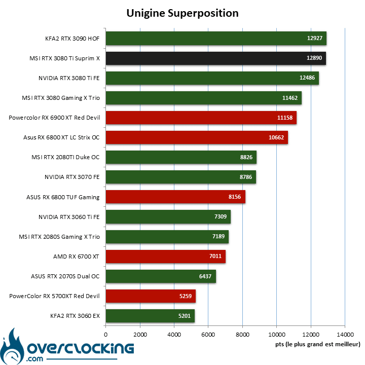 Superposition MSI RTX 3080 Ti Suprim X