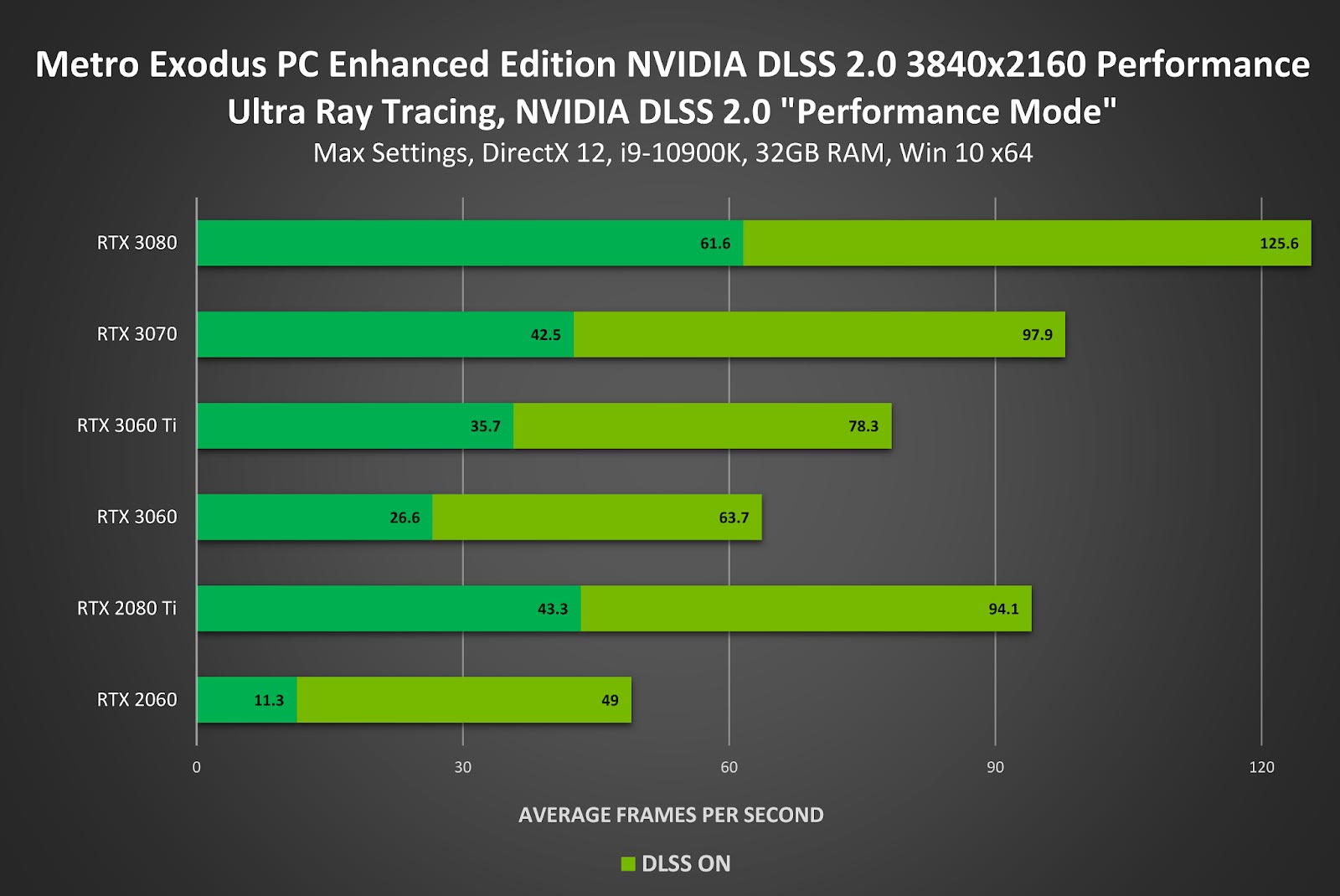 Mise à jour DLSS pour Metro Exodus
