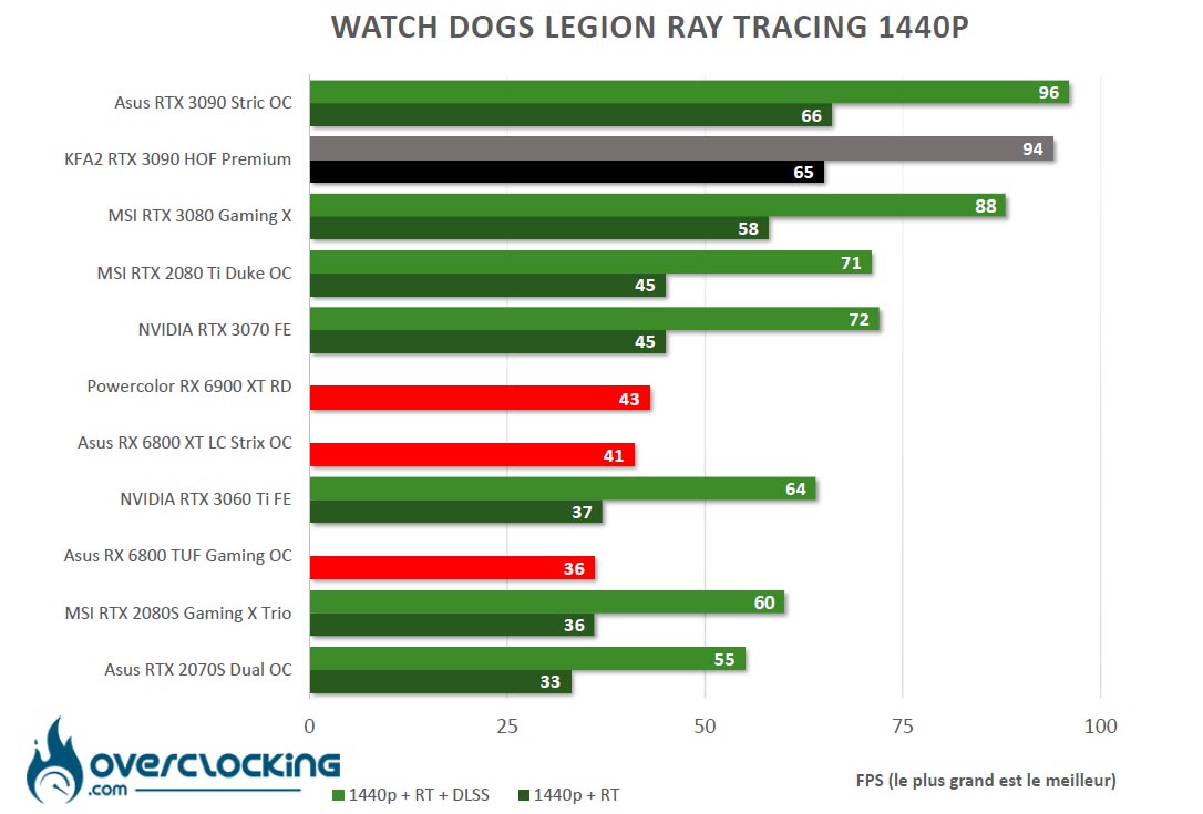 Le Ray Tracing dans les jeux