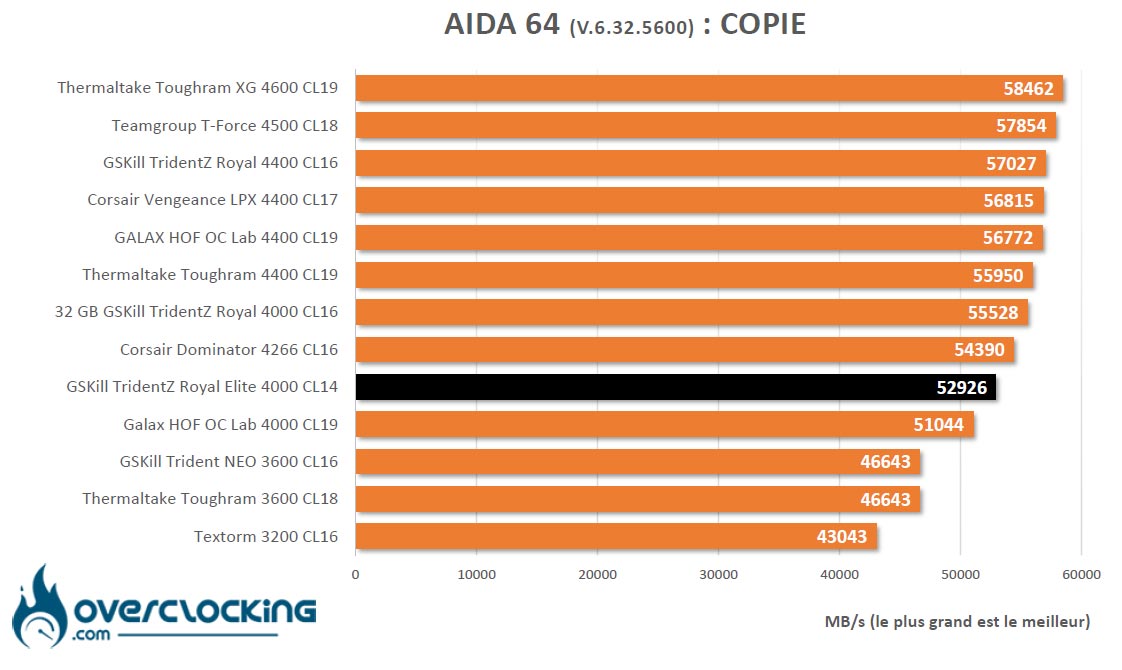 AIDA 64 GSKill Trident Z Royal Elite 4000 C14