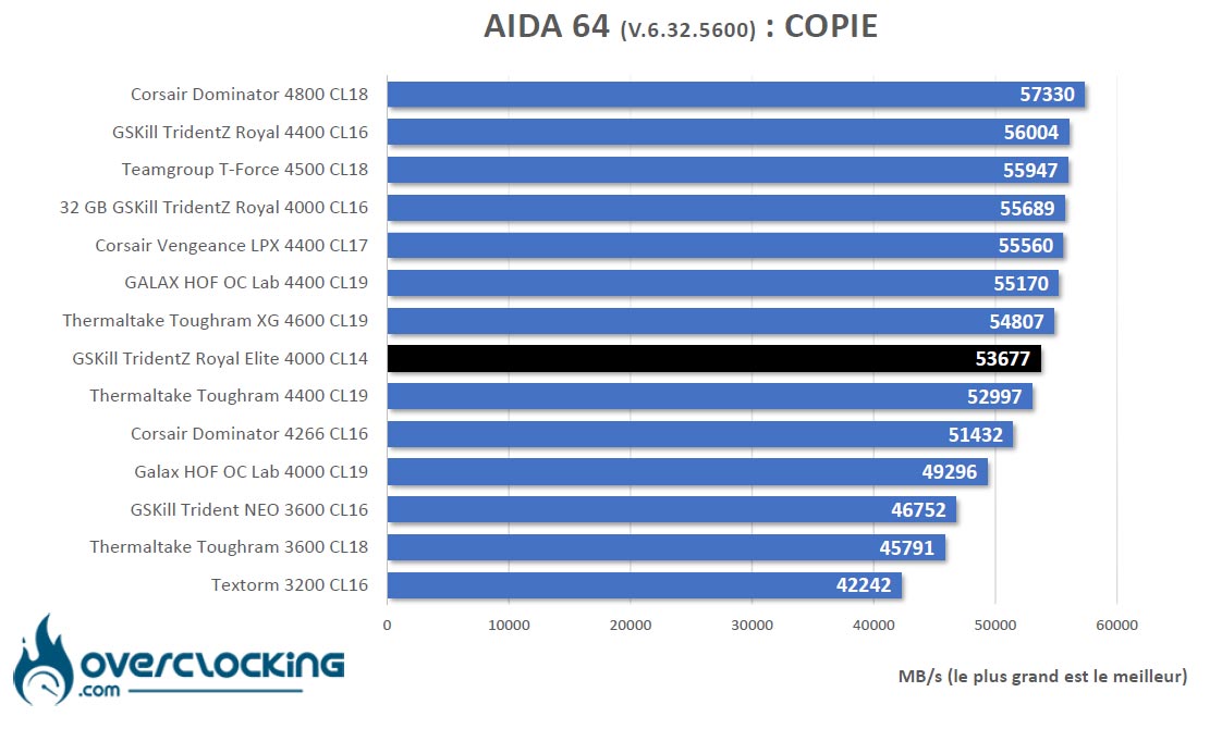 AIDA 64 GSKill Trident Z Royal Elite 4000 C14