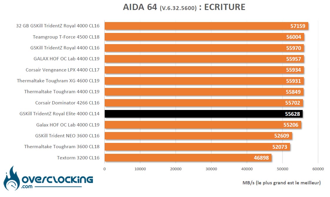 AIDA 64 GSKill Trident Z Royal Elite 4000 C14