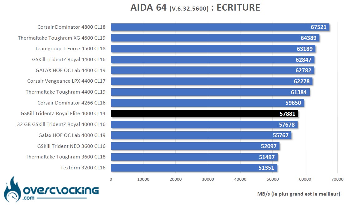 AIDA 64 GSKill Trident Z Royal Elite 4000 C14